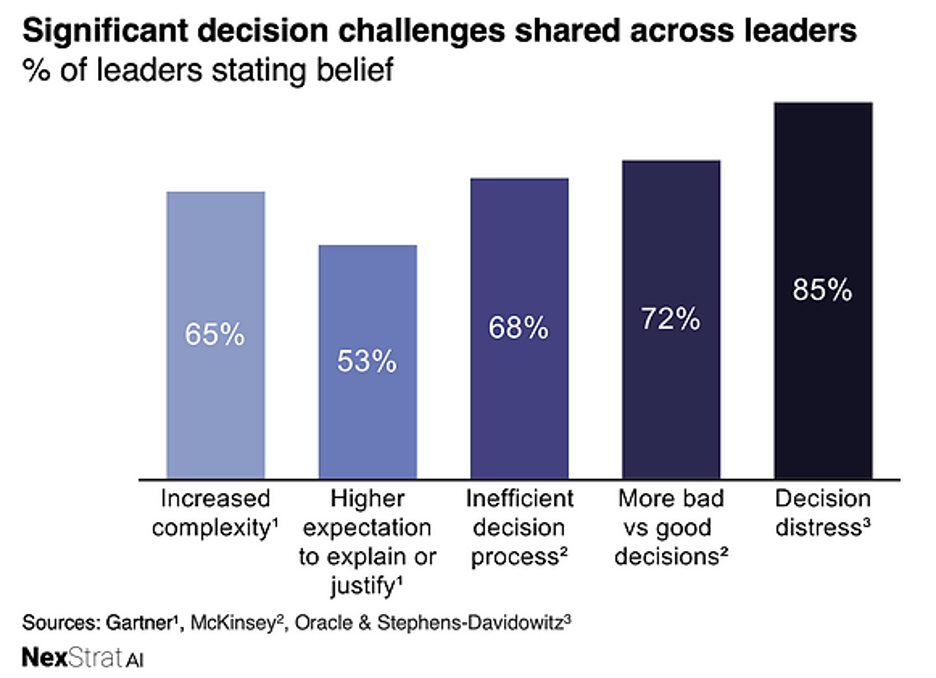 Business strategy challenges survey: complexity, inefficiency, bad decisions, decision distress, sources Gartner, McKinsey, Oracle.