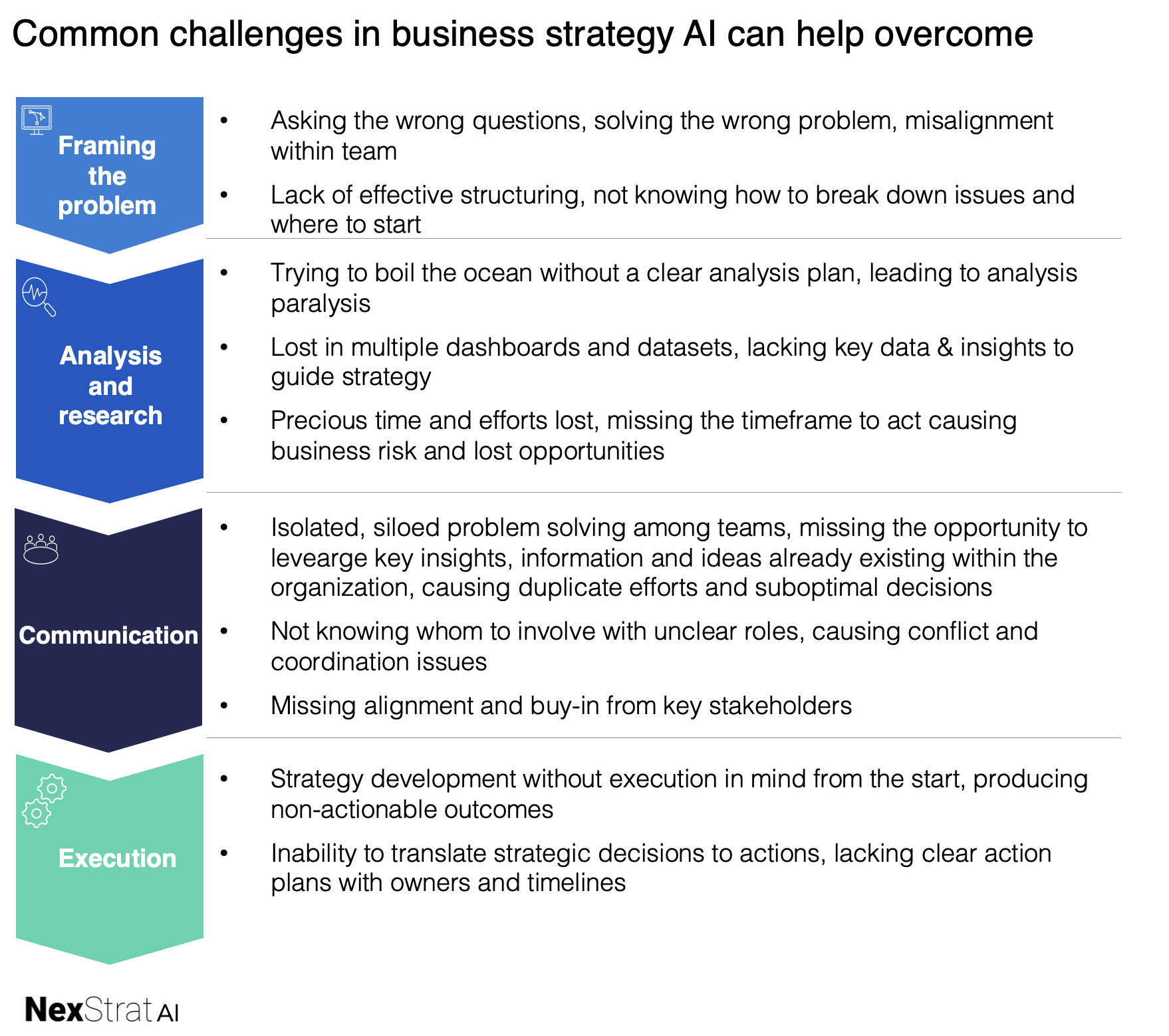 How AI, AI agents and LLMs can help overcome key challenges and pain points in business strategy, strategic planning and decision making for business leaders, strategists and consultants